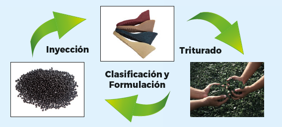 Ciclo de reciclado GRS: clasificación y formulación, triturado e inyección