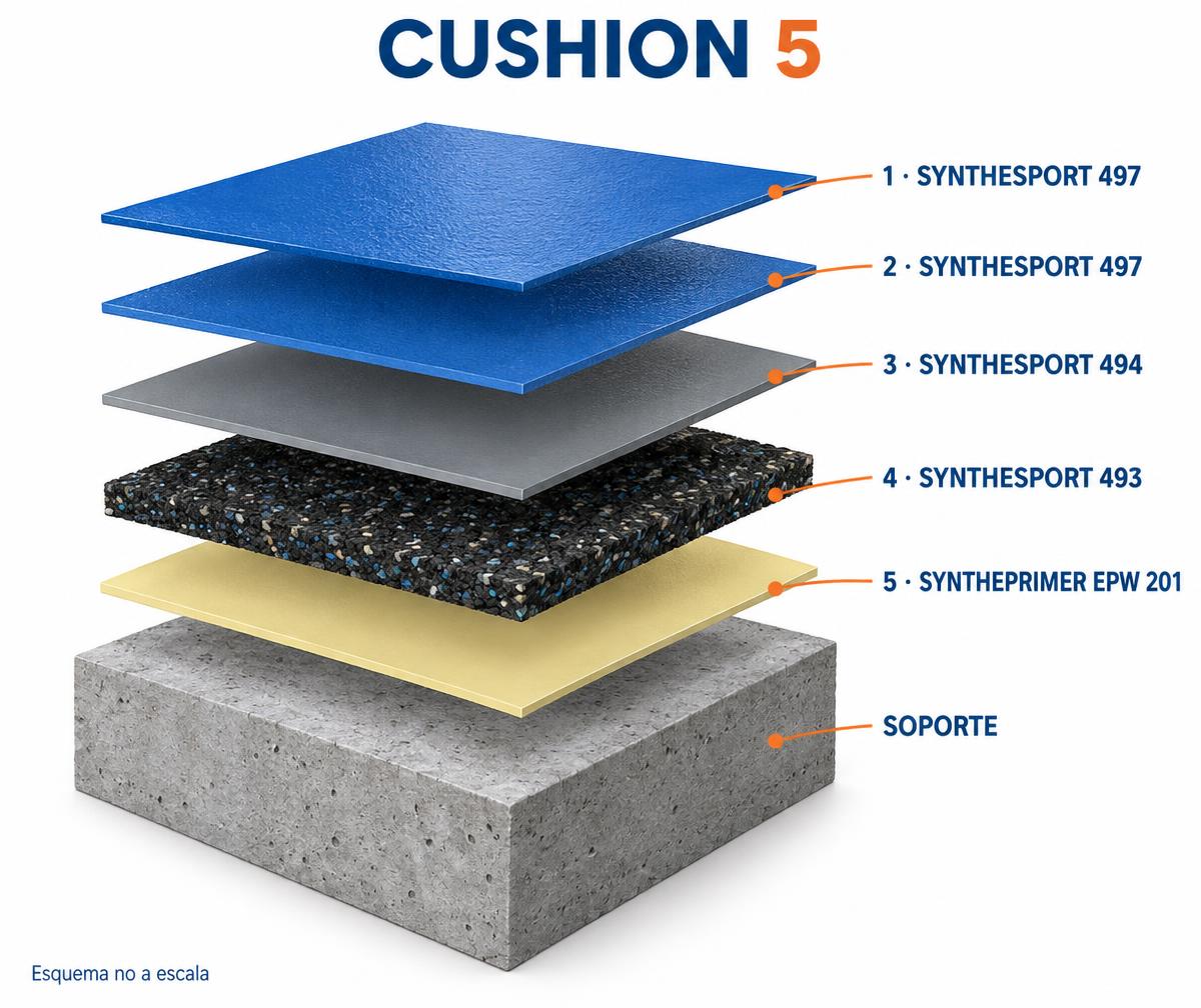 CUSHION 5: 5 capas identificadas por producto sobre el soporte